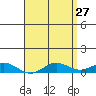 Nonopapa tide chart for Monday, April 27, 2026