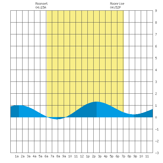 Nonopapa tide chart for Tuesday, April 28, 2026