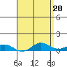 Nonopapa tide chart for Tuesday, April 28, 2026