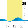 Nonopapa tide chart for Wednesday, April 29, 2026