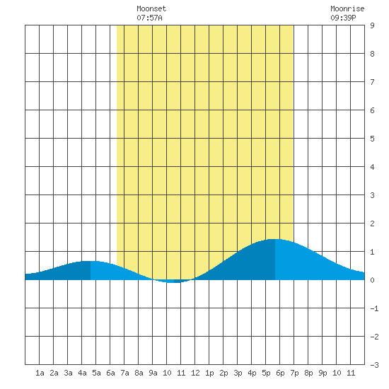 Nonopapa tide chart for Saturday, April 4, 2026