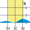 Nonopapa tide chart for Sunday, April 5, 2026