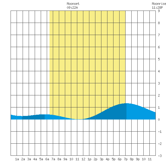 Nonopapa tide chart for Monday, April 6, 2026