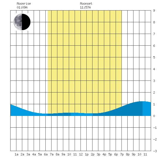 Nonopapa tide chart for Thursday, April 9, 2026