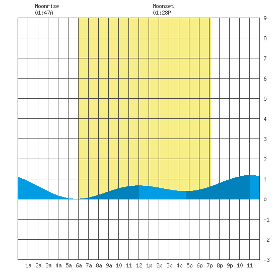 Nonopapa tide chart for Sunday, May 10, 2026