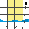Nonopapa tide chart for Sunday, May 10, 2026