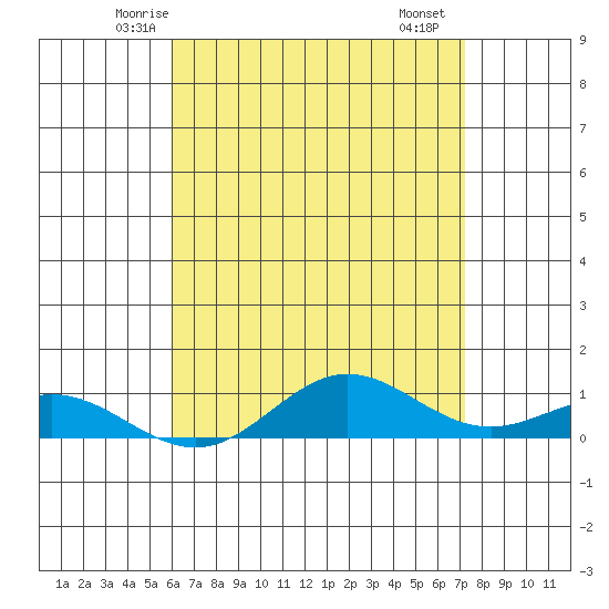Nonopapa tide chart for Wednesday, May 13, 2026