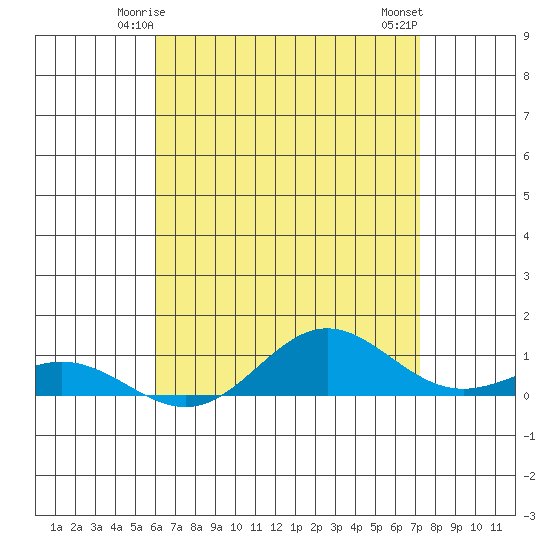Nonopapa tide chart for Thursday, May 14, 2026