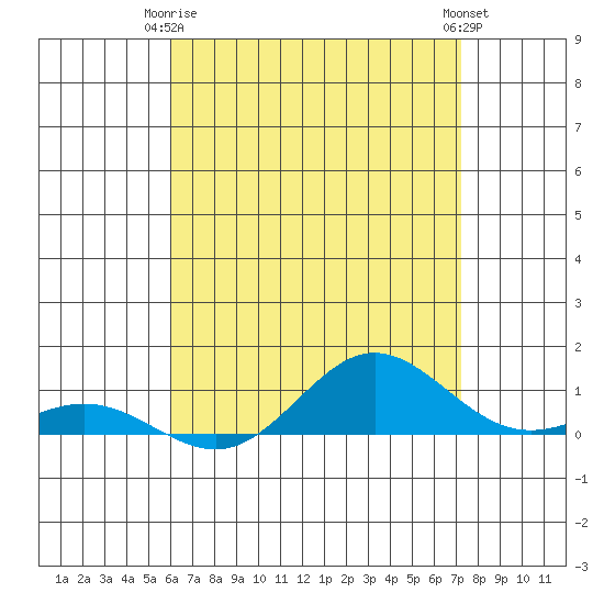 Nonopapa tide chart for Friday, May 15, 2026