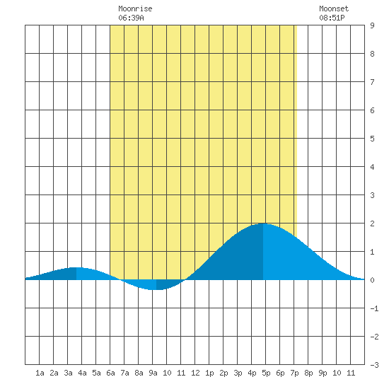 Nonopapa tide chart for Sunday, May 17, 2026