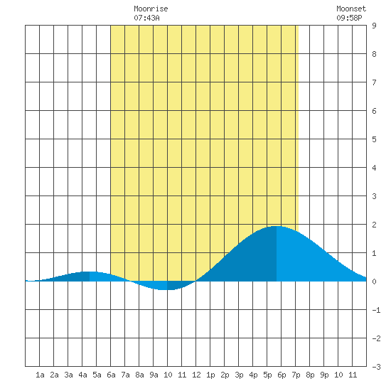 Nonopapa tide chart for Monday, May 18, 2026