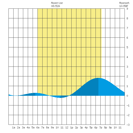 Nonopapa tide chart for Tuesday, May 19, 2026