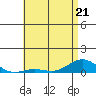 Nonopapa tide chart for Thursday, May 21, 2026