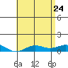Nonopapa tide chart for Sunday, May 24, 2026