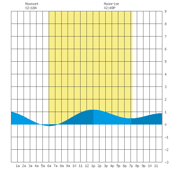 Nonopapa tide chart for Monday, May 25, 2026