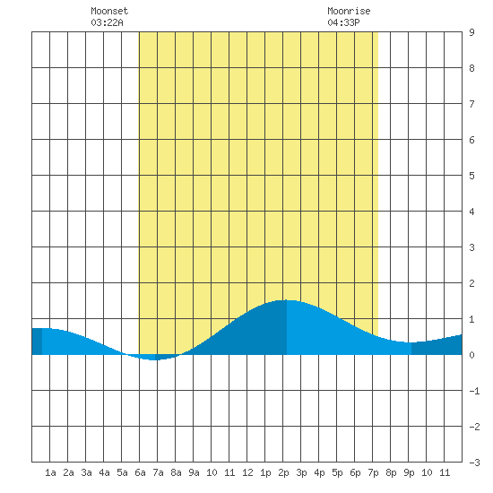 Nonopapa tide chart for Wednesday, May 27, 2026