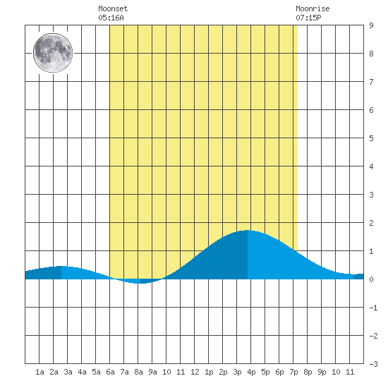 Nonopapa tide chart for Saturday, May 30, 2026