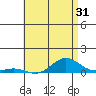 Nonopapa tide chart for Sunday, May 31, 2026