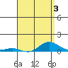 Nonopapa tide chart for Sunday, May 3, 2026