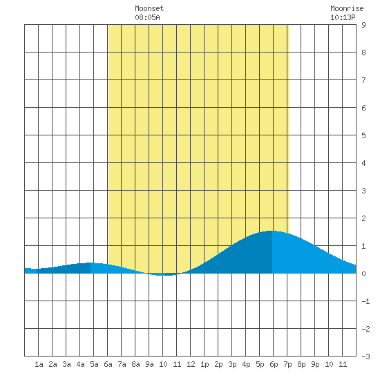 Nonopapa tide chart for Monday, May 4, 2026