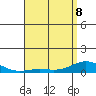 Nonopapa tide chart for Friday, May 8, 2026