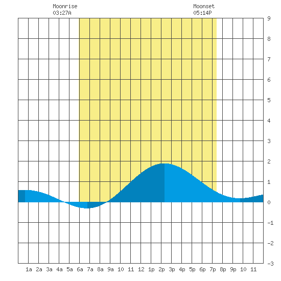 Nonopapa tide chart for Friday, June 12, 2026