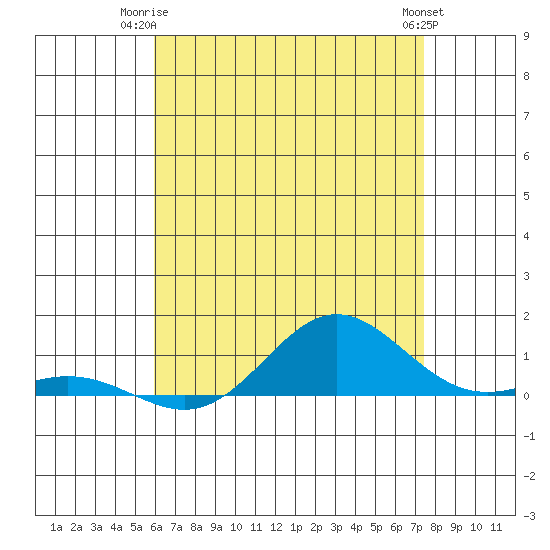 Nonopapa tide chart for Saturday, June 13, 2026