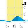 Nonopapa tide chart for Saturday, June 13, 2026