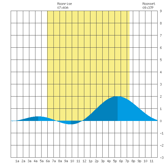 Nonopapa tide chart for Tuesday, June 16, 2026