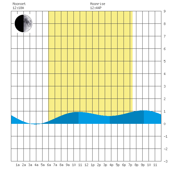 Nonopapa tide chart for Sunday, June 21, 2026