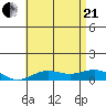 Nonopapa tide chart for Sunday, June 21, 2026