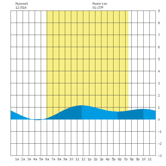 Nonopapa tide chart for Monday, June 22, 2026