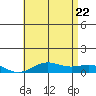 Nonopapa tide chart for Monday, June 22, 2026