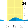 Nonopapa tide chart for Wednesday, June 24, 2026