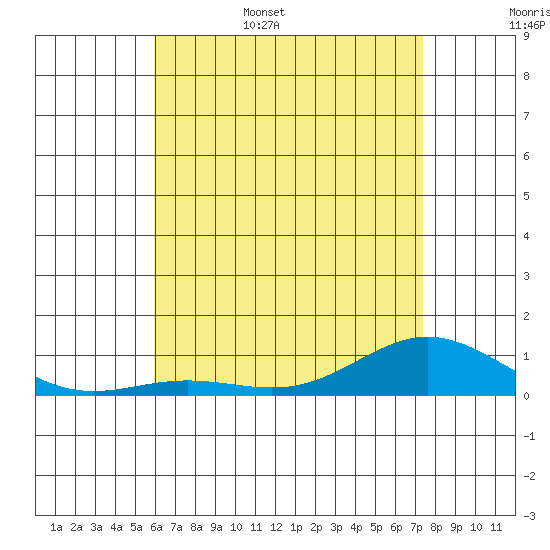 Nonopapa tide chart for Friday, June 5, 2026