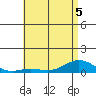 Nonopapa tide chart for Friday, June 5, 2026
