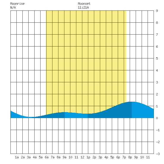 Nonopapa tide chart for Saturday, June 6, 2026
