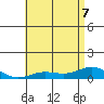 Nonopapa tide chart for Sunday, June 7, 2026