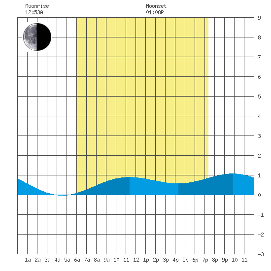 Nonopapa tide chart for Monday, June 8, 2026