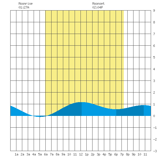 Nonopapa tide chart for Tuesday, June 9, 2026