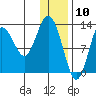 Nordyke Island tide chart for Sunday, January 10, 2021