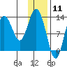 Nordyke Island tide chart for Monday, January 11, 2021