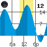 Nordyke Island tide chart for Tuesday, January 12, 2021