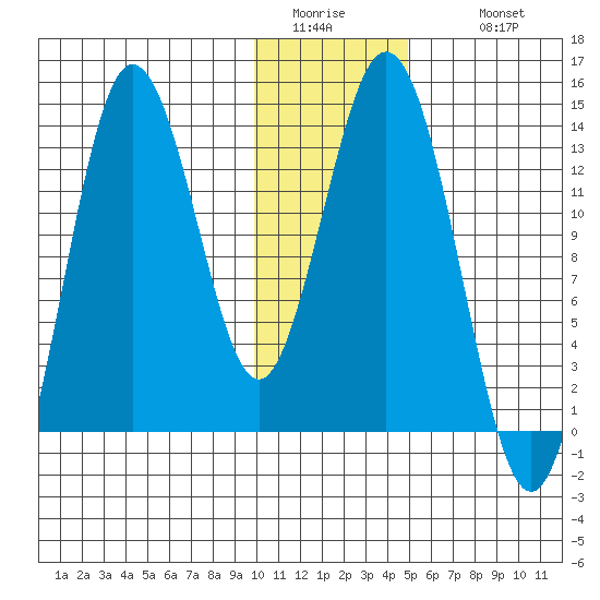 Nordyke Island tide chart for Friday, January 15, 2021