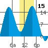 Nordyke Island tide chart for Friday, January 15, 2021