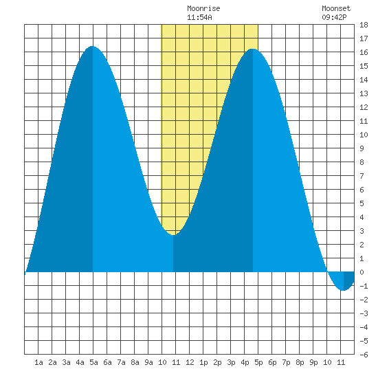 Nordyke Island tide chart for Saturday, January 16, 2021