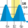 Nordyke Island tide chart for Saturday, January 16, 2021