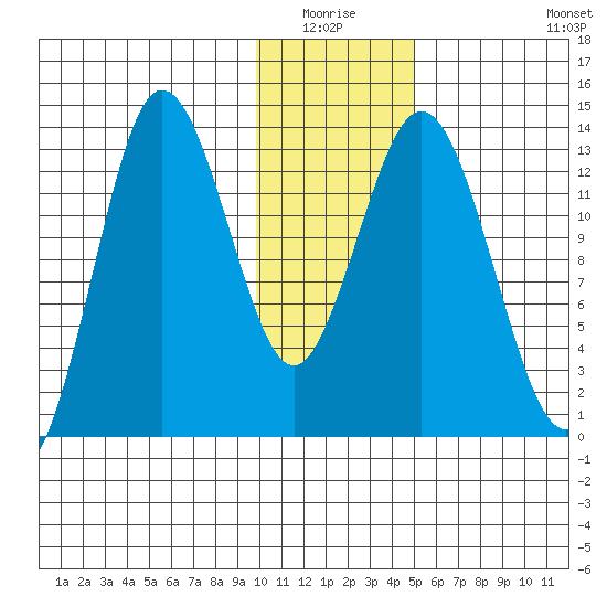 Nordyke Island tide chart for Sunday, January 17, 2021