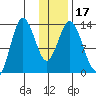 Nordyke Island tide chart for Sunday, January 17, 2021