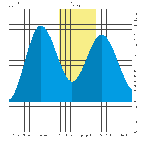 Nordyke Island tide chart for Monday, January 18, 2021